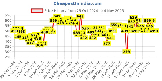 myntra.com DressBerry Effortless Elegance Accordion Pleated Satin Finish A-Line Midi Skirts dressberry Price History Graph from 25 Oct 2024 to 3 Nov 2025