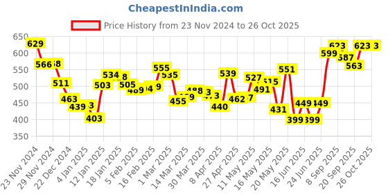 myntra.com DressBerry Effortless Elegance Pleated A-Line Top dressberry Price History Graph from 23 Nov 2024 to 26 Oct 2025