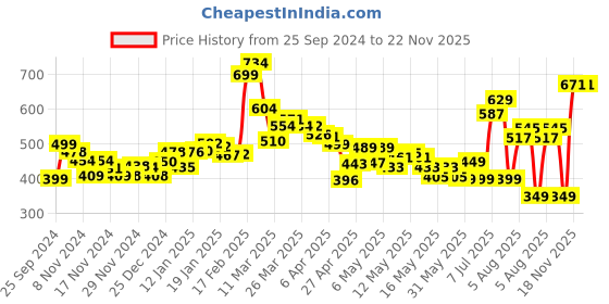myntra.com DressBerry Effortless Elegance Pleated Satin Finish A-Line Top dressberry Price History Graph from 25 Sep 2024 to 22 Nov 2025