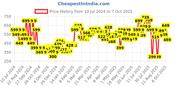 myntra.com DressBerry Effortless Elegance Ruched Knee Length A-Line Skirt dressberry Price History Graph from 10 Jul 2024 to 7 Oct 2025