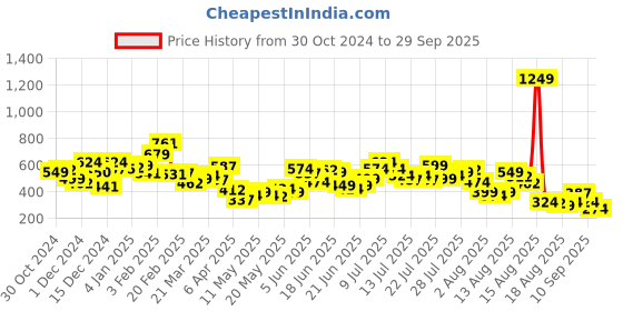 myntra.com DressBerry Effortless Fashionably Square-Neck Fitted Top dressberry Price History Graph from 30 Oct 2024 to 29 Sep 2025