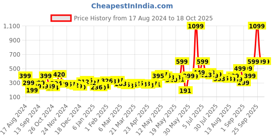 myntra.com DressBerry Effortlessly Chic Accordion Pleated Crop Top dressberry Price History Graph from 17 Aug 2024 to 17 Oct 2025