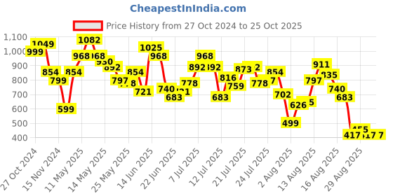 myntra.com DressBerry Effortlessly Glamorous Printed Belted Wrap Tulip-Hem Midi Dress dressberry Price History Graph from 27 Oct 2024 to 24 Oct 2025