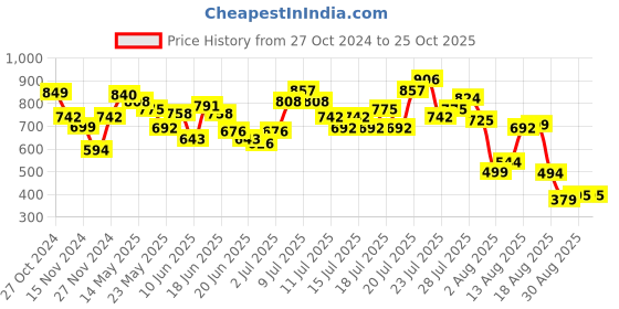 myntra.com DressBerry Effortlessly Stylish Bow Tie-Up Layered Mini Dress dressberry Price History Graph from 27 Oct 2024 to 24 Oct 2025