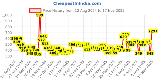 myntra.com DressBerry Electric Blue Cinched & Chic Waist Top dressberry Price History Graph from 12 Aug 2024 to 17 Nov 2025