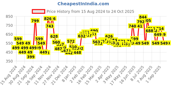 myntra.com DressBerry Electric Blue Effortless Essential Ribbed Bodycon Dress dressberry Price History Graph from 15 Aug 2024 to 24 Oct 2025