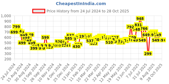 myntra.com DressBerry Electric Sunshine Daydream Dress dressberry Price History Graph from 24 Jul 2024 to 28 Oct 2025