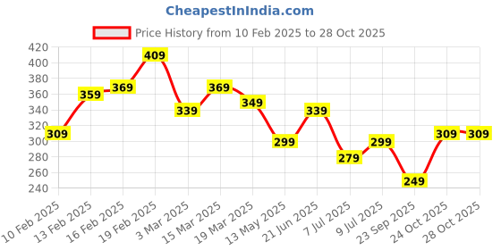 myntra.com DressBerry Elegant Black Solid New Neckline Top dressberry Price History Graph from 10 Feb 2025 to 27 Oct 2025