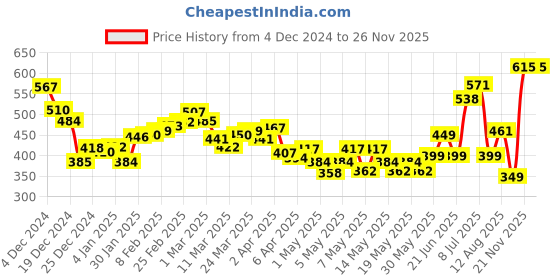myntra.com DressBerry Elegant Edge Cut-Out Fitted Top dressberry Price History Graph from 4 Dec 2024 to 26 Nov 2025