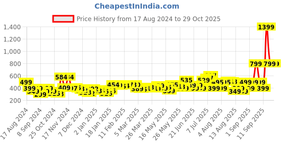 myntra.com DressBerry Elemental Rib Ruched Crop Top dressberry Price History Graph from 17 Aug 2024 to 28 Oct 2025
