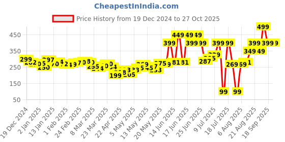 myntra.com DressBerry Elevated Basic Textured Crop Top dressberry Price History Graph from 19 Dec 2024 to 27 Oct 2025