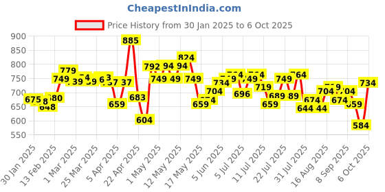 myntra.com DressBerry Elevated Basics Printed Drop-Shoulder Sweatshirt dressberry Price History Graph from 30 Jan 2025 to 6 Oct 2025