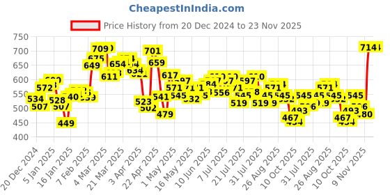 myntra.com DressBerry Elevated Basics Raglan Sleeves Pocket Sweatshirt dressberry Price History Graph from 20 Dec 2024 to 23 Nov 2025