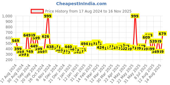 myntra.com DressBerry Elevated Basics Strappy Cut-Out Knit Top dressberry Price History Graph from 17 Aug 2024 to 16 Nov 2025