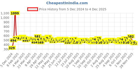 myntra.com DressBerry Elevated Basics Upturn Stitch Crop Sweatshirt dressberry Price History Graph from 5 Dec 2024 to 4 Dec 2025