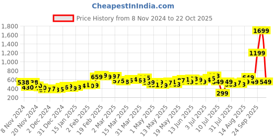 myntra.com DressBerry Elevated Casuals Rib Knit Empire Mini Dress dressberry Price History Graph from 8 Nov 2024 to 22 Oct 2025