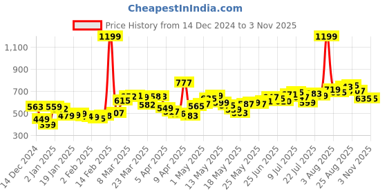 myntra.com DressBerry Elevated Essentials Ribbon Trim Sweatshirt dressberry Price History Graph from 14 Dec 2024 to 2 Nov 2025