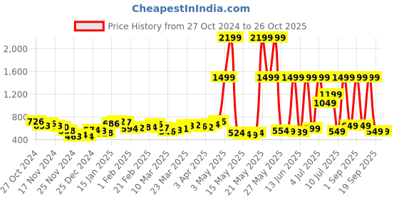 myntra.com DressBerry Elevated Essentials Tie-Up Waist Shirt Mini Dress dressberry Price History Graph from 27 Oct 2024 to 26 Oct 2025