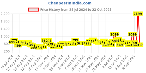 myntra.com DressBerry Elevated Ruffled Bliss Carefree A-Line Dress dressberry Price History Graph from 24 Jul 2024 to 23 Oct 2025