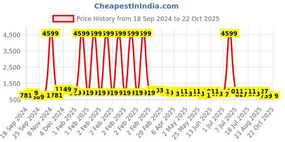 myntra.com DressBerry Embellished Ankle Loop Slim Heel Sandal dressberry Price History Graph from 18 Sep 2024 to 20 Oct 2025