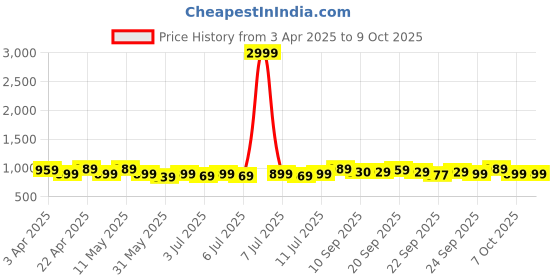 myntra.com DressBerry Embellished Backstrap Block Sandals dressberry Price History Graph from 3 Apr 2025 to 9 Oct 2025