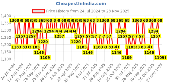 myntra.com DressBerry Embellished Basic Jumpsuit dressberry Price History Graph from 24 Jul 2024 to 23 Nov 2025