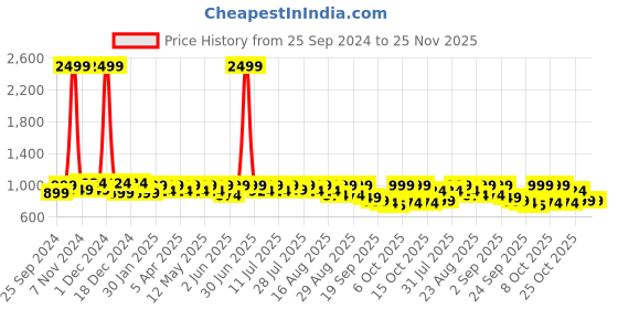 myntra.com DressBerry Embellished Block Heel Sandals dressberry Price History Graph from 25 Sep 2024 to 24 Nov 2025