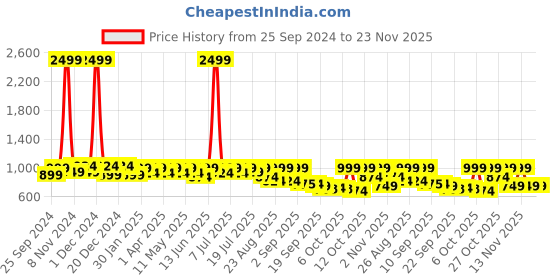 myntra.com DressBerry Embellished Block Heel Sandals dressberry Price History Graph from 25 Sep 2024 to 23 Nov 2025