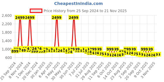 myntra.com DressBerry Embellished Block Heel Sandals dressberry Price History Graph from 25 Sep 2024 to 20 Nov 2025