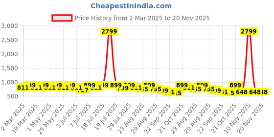 myntra.com DressBerry Embellished Block Heel Sandals dressberry Price History Graph from 2 Mar 2025 to 20 Nov 2025