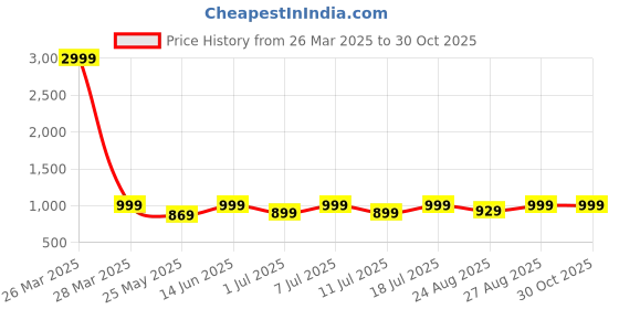 myntra.com DressBerry Embellished Block Heel Sandals dressberry Price History Graph from 26 Mar 2025 to 29 Oct 2025