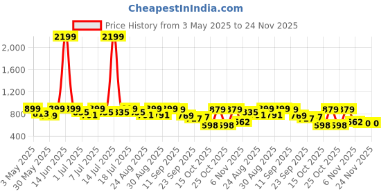 myntra.com DressBerry Embellished Block Heel Sandals dressberry Price History Graph from 3 May 2025 to 24 Nov 2025