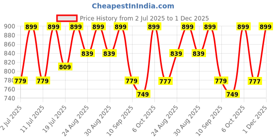 myntra.com DressBerry Embellished Block Heel Sandals dressberry Price History Graph from 2 Jul 2025 to 1 Dec 2025