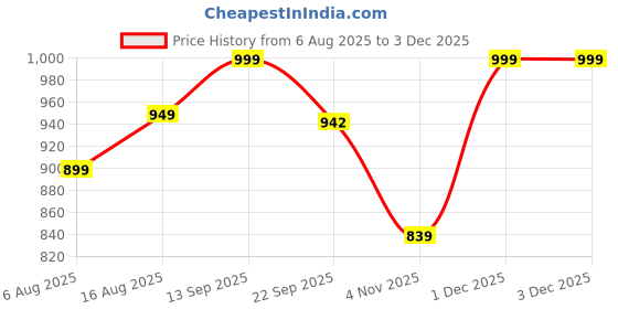 myntra.com DressBerry Embellished Block Heel Sandals dressberry Price History Graph from 6 Aug 2025 to 1 Dec 2025