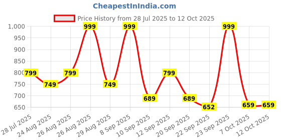 myntra.com DressBerry Embellished Block Heel Slingback Peep Toes with Bows dressberry Price History Graph from 28 Jul 2025 to 12 Oct 2025