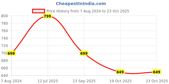 myntra.com DressBerry Embellished Block Heels dressberry Price History Graph from 7 Aug 2024 to 23 Oct 2025