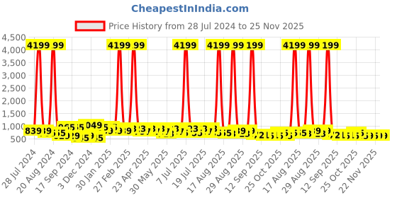myntra.com DressBerry Embellished Block Heels dressberry Price History Graph from 28 Jul 2024 to 25 Nov 2025