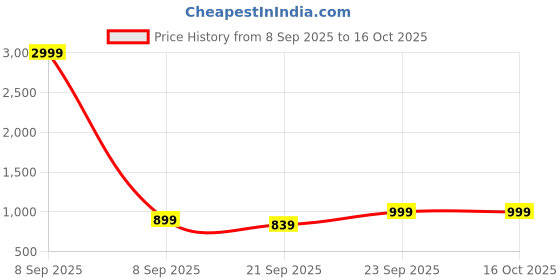 myntra.com DressBerry Embellished Block Heels dressberry Price History Graph from 8 Sep 2025 to 15 Oct 2025