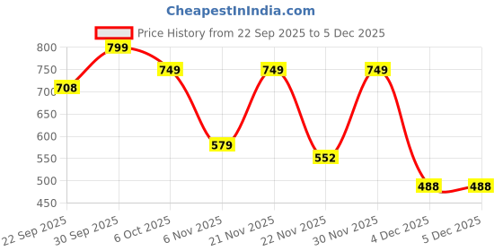 myntra.com DressBerry Embellished Block Heels dressberry Price History Graph from 22 Sep 2025 to 4 Dec 2025