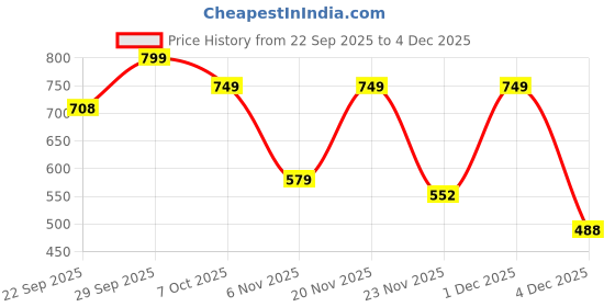 myntra.com DressBerry Embellished Block Heels dressberry Price History Graph from 22 Sep 2025 to 4 Dec 2025