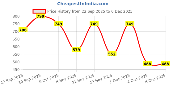 myntra.com DressBerry Embellished Block Heels dressberry Price History Graph from 22 Sep 2025 to 4 Dec 2025