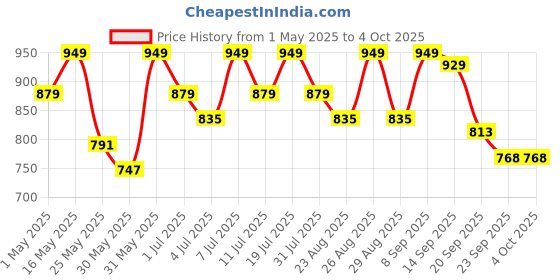 myntra.com DressBerry Embellished Block Heels Mules dressberry Price History Graph from 1 May 2025 to 4 Oct 2025