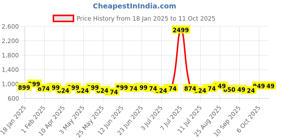 myntra.com DressBerry Embellished Block Mules dressberry Price History Graph from 18 Jan 2025 to 10 Oct 2025