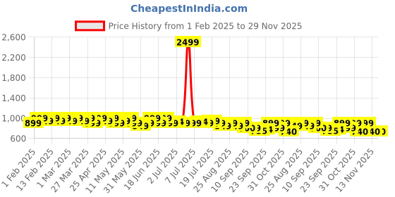 myntra.com DressBerry Embellished Block Mules dressberry Price History Graph from 1 Feb 2025 to 29 Nov 2025