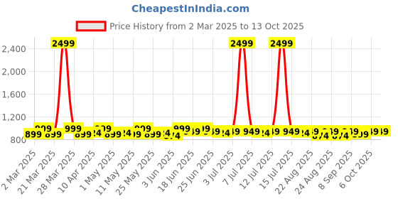 myntra.com DressBerry Embellished Block Mules dressberry Price History Graph from 2 Mar 2025 to 13 Oct 2025