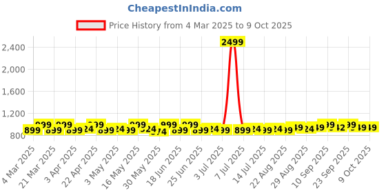 myntra.com DressBerry Embellished Block Mules dressberry Price History Graph from 4 Mar 2025 to 9 Oct 2025