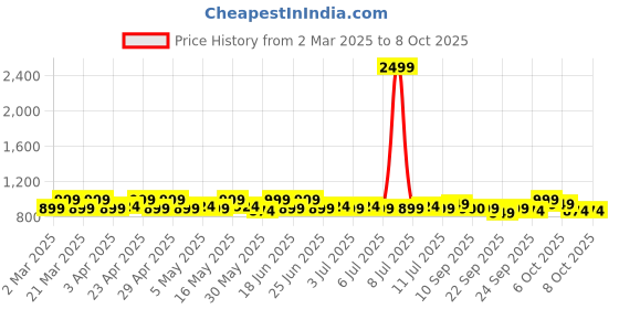 myntra.com DressBerry Embellished Block Mules dressberry Price History Graph from 2 Mar 2025 to 8 Oct 2025