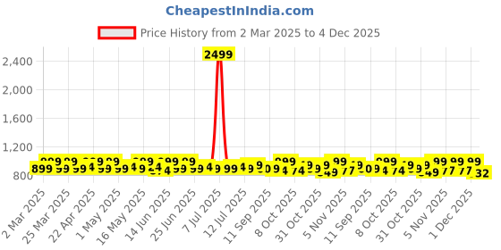 myntra.com DressBerry Embellished Block Mules dressberry Price History Graph from 2 Mar 2025 to 3 Dec 2025