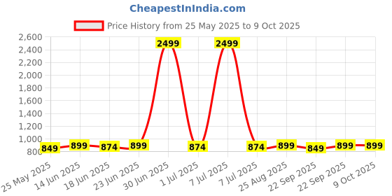 myntra.com DressBerry Embellished Block Mules dressberry Price History Graph from 25 May 2025 to 8 Oct 2025
