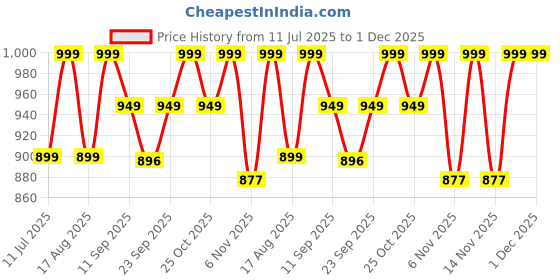 myntra.com DressBerry Embellished Block Mules dressberry Price History Graph from 11 Jul 2025 to 1 Dec 2025